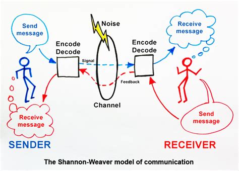 Shannon-Weaver model of communication Archives - Mike Crudge