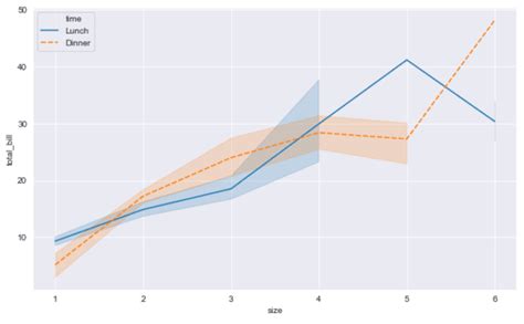 Seaborn Line Plot Data Visualization - wellsr.com