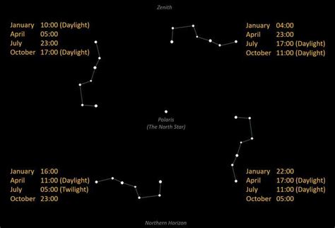 The Big Dipper: the Northern Signpost | Stellar Discovery