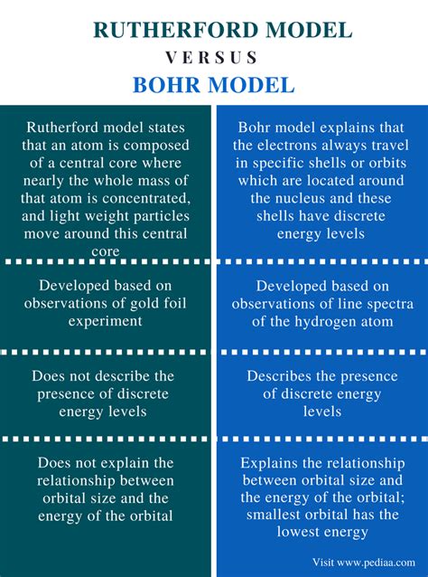 Difference Between Rutherford and Bohr Model | Definition, Explanation ...