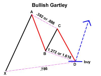 Forex Trading -- Gartley Pattern and live example [Video Explanation] - Forex Market by Erick