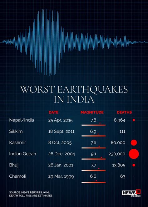 Seismic Zones in India: How Earthquake Prone is Your City? - News18