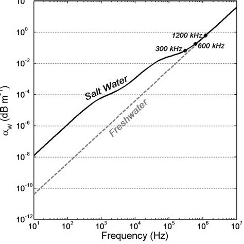 Attenuation coefficient due to water absorption as a function of ...