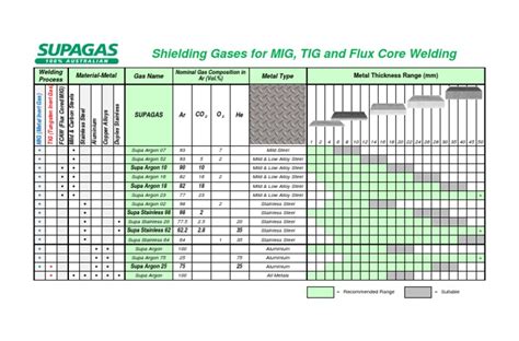 Shielding Gases Selection Chart 2013 | PDF | Stainless Steel | Chemical Elements