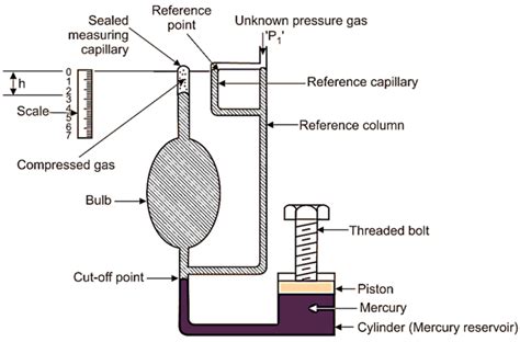 What is McLeod Gauge? Working, Diagram, & Applications - ElectricalWorkbook