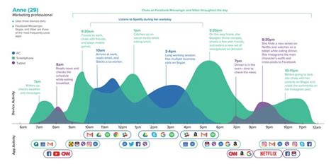 Marketing professional, Data visualization, Understanding