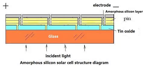 Amorphous Silicon Solar Cells: Features, Structure and Applications - Utmel