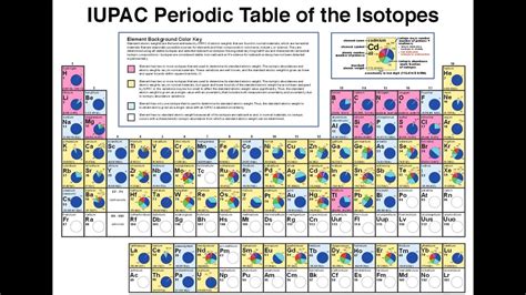 Isotopes and the Periodic table - YouTube