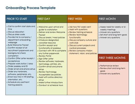 Onboarding checklist, Onboarding process, Onboarding