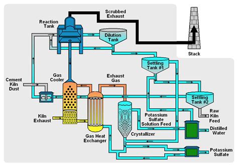 Mechanical Engineering: cement manufacturing process