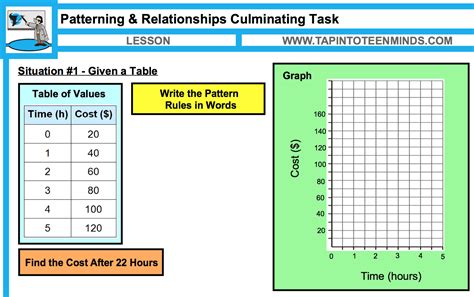 Patterns and Relationships Culminating Task | Grade 6 Mathematics