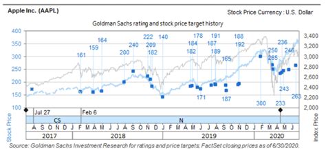 Goldman Sachs: 29 Apple price targets in 30 months | Philip Elmer‑DeWitt