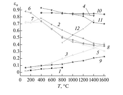 Integral emissivity of metals and oxide materials: (1) Al, (2) Al 2 O 3 ...