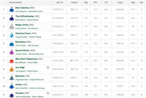 Melbourne Cup 2022 Form Guide - Punters.com.au