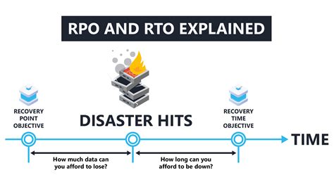 Finding the Perfect Balance of RPO and RTO by Using BDR - Redintegro