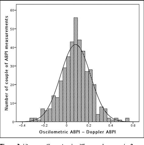 Figure 3 from Comparison of the Automated Oscillometric Method With the Gold Standard Doppler ...