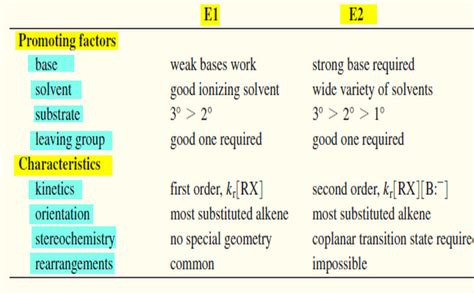 Comparison of E1 and E2 reactions | Read Chemistry