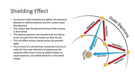 Shielding Effect and Effective Nuclear Charge - YouTube