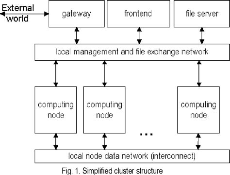 Figure 1 from CLUSTER SUPERCOMPUTER ARCHITECTURE | Semantic Scholar