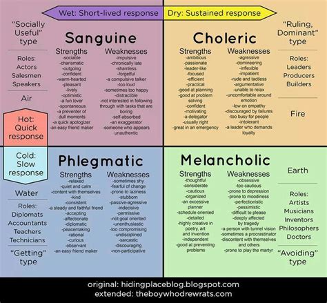 Four Tempraments | Personality chart, Personality types, Personality psychology