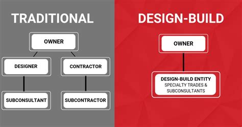 design and build procurement method - Ryan Wise