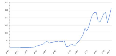 Iraq GDP Value & Rate 2024 | Per capita | GDP Structure