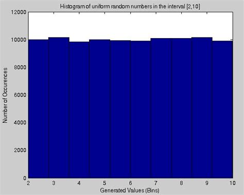 Uniform Random Variables and Uniform Distribution – GaussianWaves