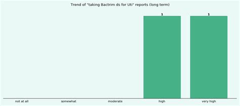 How effective is Bactrim ds for Uti? - eHealthMe