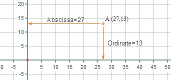 Abscissa - Math Open Reference