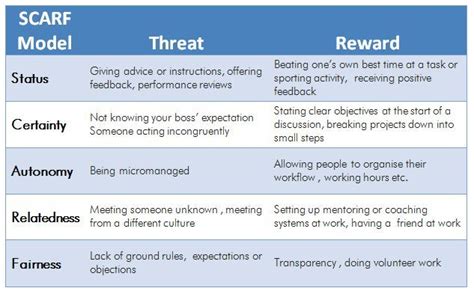 scarf model - Google Search | Leadership management, Leadership skills ...