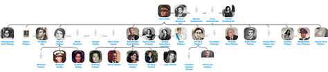 Family tree of Reza Pahlavi - Blog for Entitree