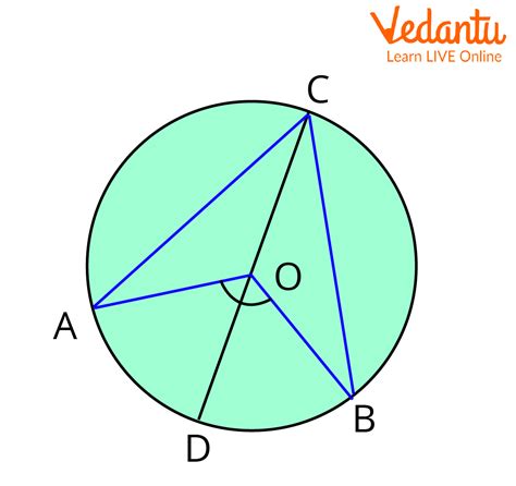 Seven Circle Theorems | Learn and Solve Questions