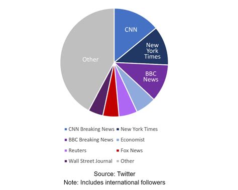 How Should We Address Differences in News Outlets’ Audience Sizes ...