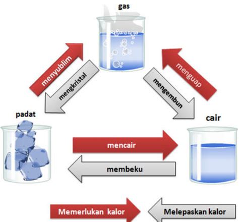 Beberapa Contoh Perubahan Materi - Homecare24