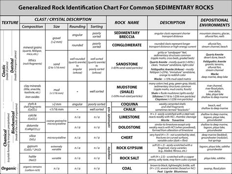 Sedimentary Rocks Classification Chart