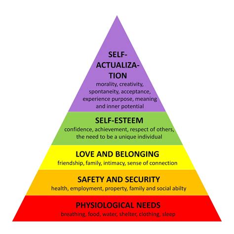 Maslow's Hierarchy of Needs | Simply Psychology