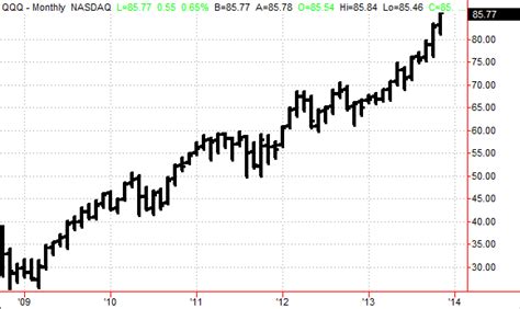 ETF Trading Strategies | Simple Trading Ideas