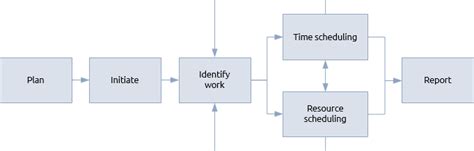 Schedule management - Praxis Framework