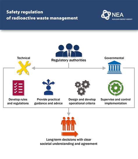 Nuclear Energy Agency (NEA) - Safety regulation in radioactive waste ...