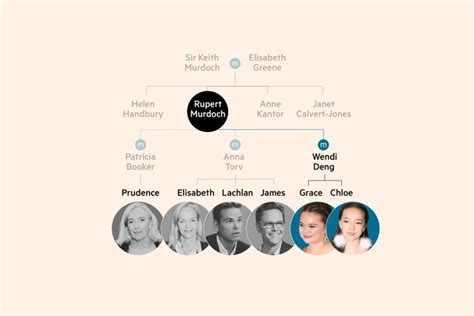 The Murdoch family trust: how the scions could battle for control