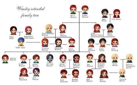 Weasley Family Tree