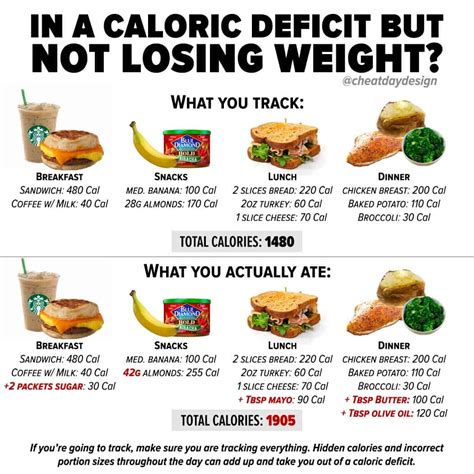 In a caloric deficit but not losing weight? - Cheat Day Design