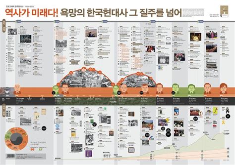 Modern Korean History Timeline Infographic on Behance | Korean history, History timeline ...