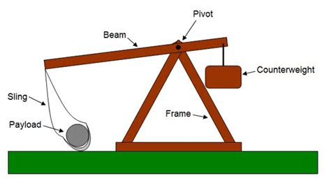 What kind of wood should be used in constructing a catapult arm? - Woodworking Stack Exchange