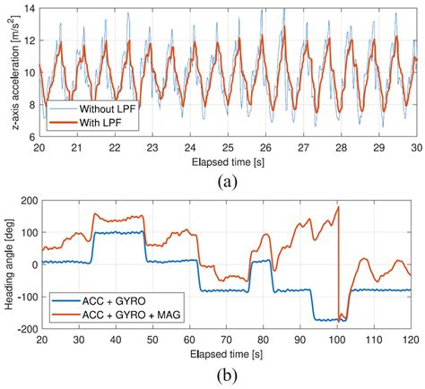 Examples of the PDR technique: (a) z-axis acceleration of the device on ...