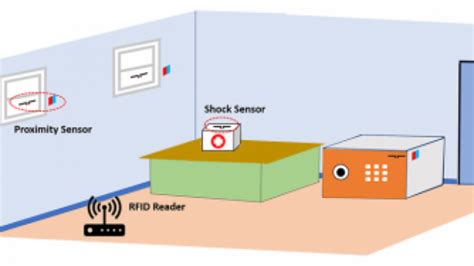 RFID tag technology simplifies security monitoring systems - EDN Asia