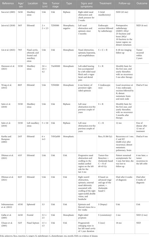 Synovial sarcoma of the head and neck: A review of reported cases on the clinical ...