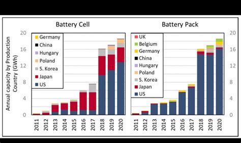 70% of US EV Battery Cells & 87% of Battery Packs Produced In USA — Charts! - CleanTechnica