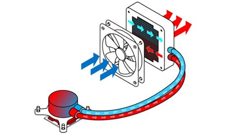 Liquid Cooling vs Air Cooling: Which Is Better? - MiniTool Partition Wizard