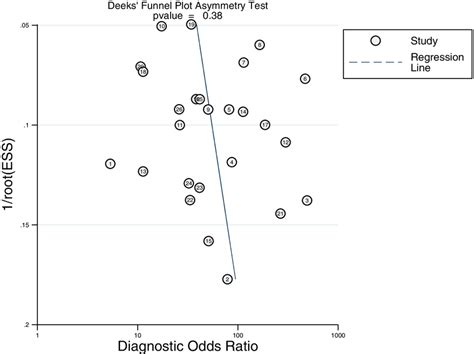 Deeks’ funnel plot asymmetry test for publication bias | Download Scientific Diagram